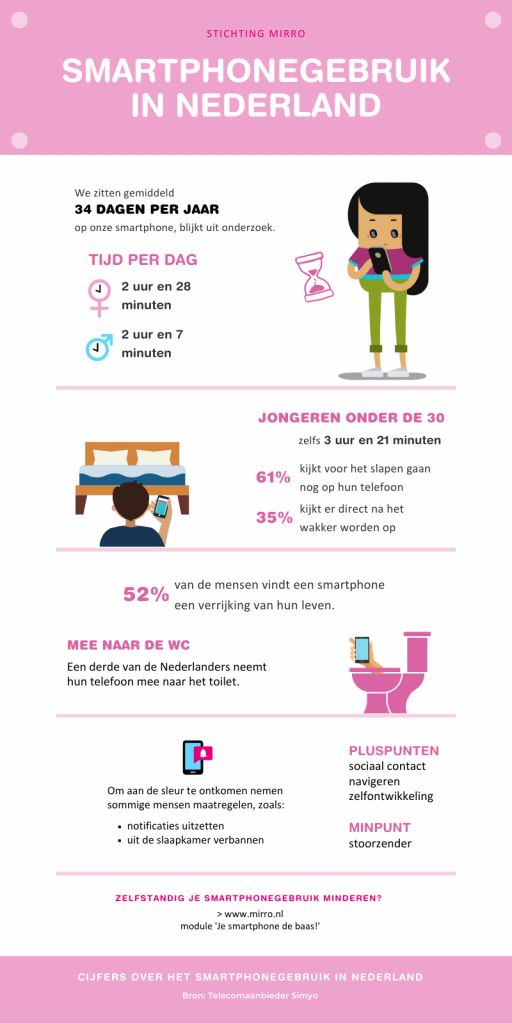 Infographic smartphonegebruik in Nederland
